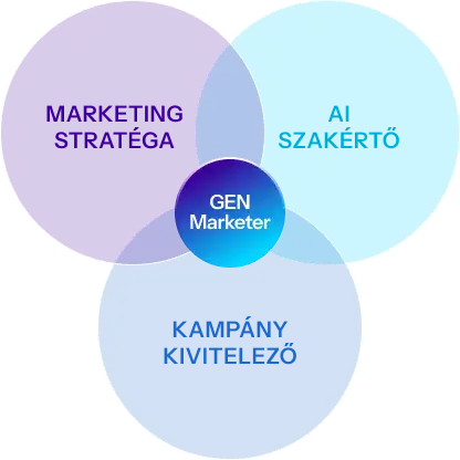 Hatékony online marketing, AI és szakértői megoldások, növelje vállalkozását a GENmarketer segítségével.