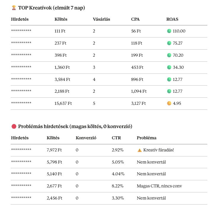 Hatékony online reklámkampány.