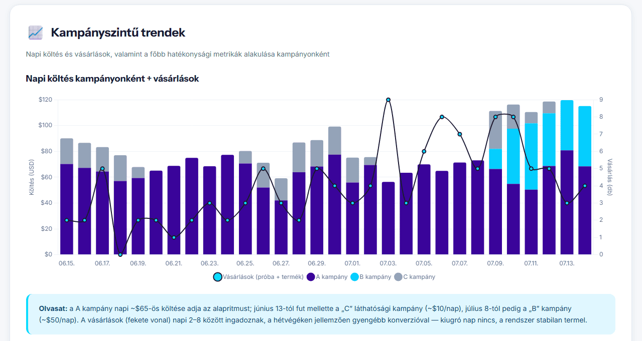 Interaktív Meta Ads riport Claude segítségével